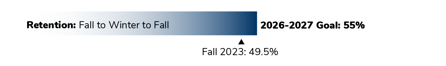 A bar graph for Retention: Fall to Winter to Fall. 2026-2027 Goal: 55%. Fall 2023: 49.5%.