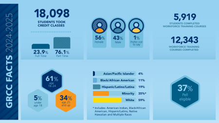 A Screenshot of the GRCC Fast Facts Slide 